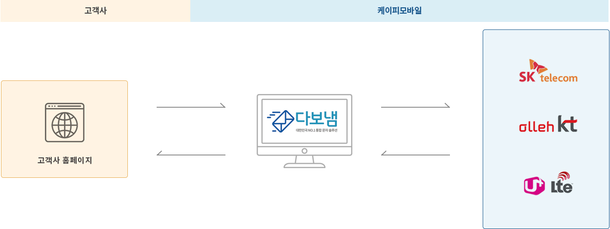 서비스 구조도