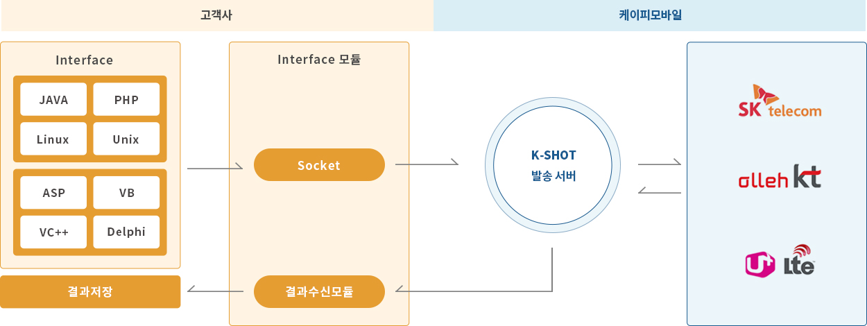 서비스 구조도