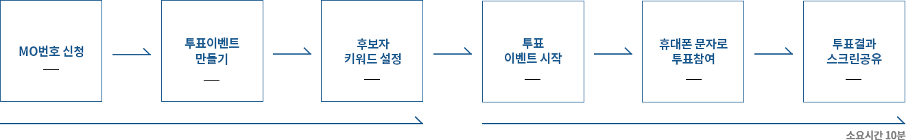 번호신청 > 투표이벤트 만들기 > 후보자 키워드 설정 > 투표 이벤트 시작 > 휴대폰 문자로 투표참여 > 투표결과 스크린공유