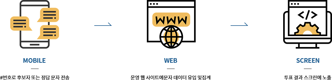 모바일:#번호로 후보자 또는 정답문자 전송 > 웹:운영 웹 사이트에 문자 데이터 유입 및 집계 > 스크린 : 투표결과 스크린에 노출