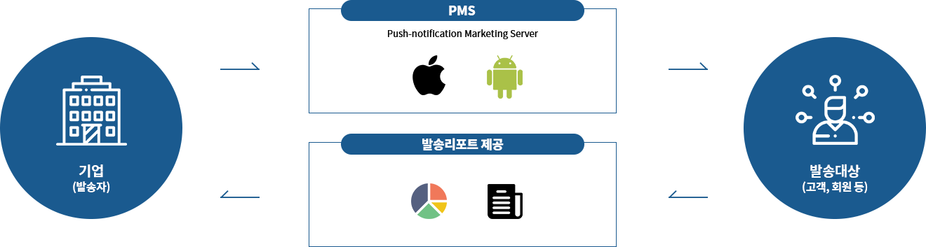 서비스 구조도 